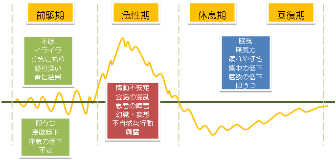 総合失調症の精神症エピソード４つのステージ