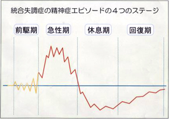 総合失調症の精神症エピソード４つのステージ
