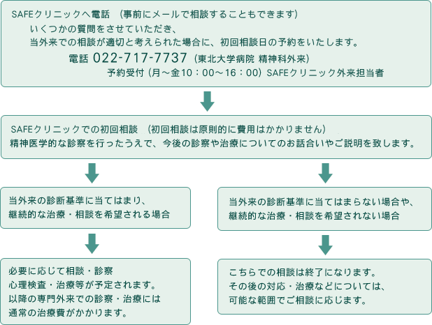 相談・診療までの流れ