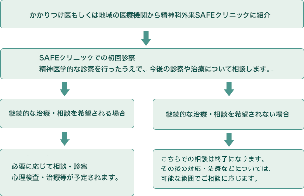 相談・診療までの流れ